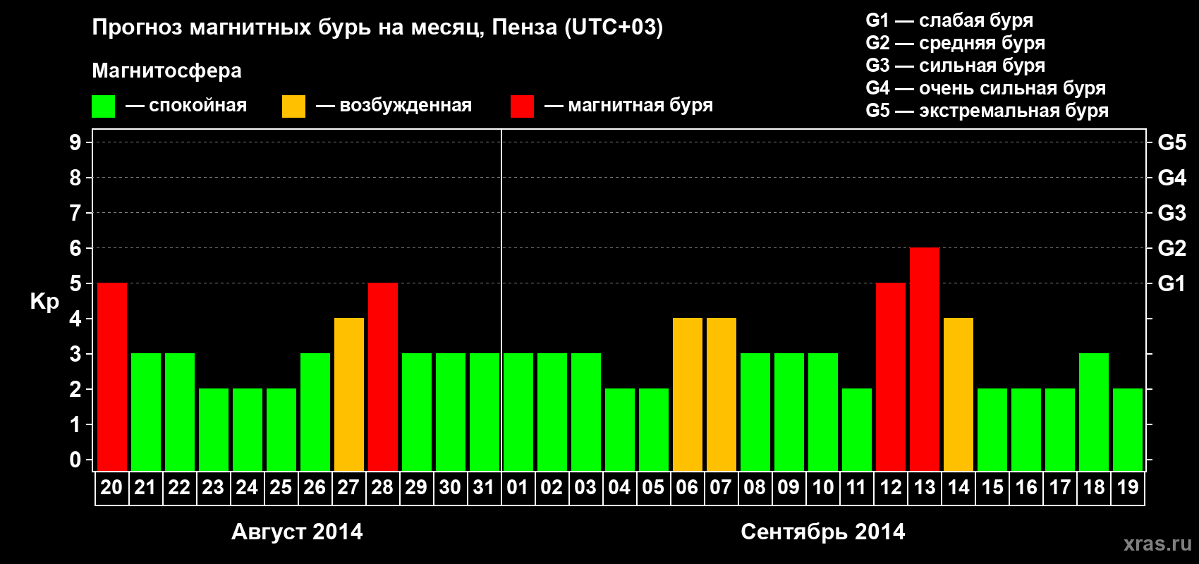 Прогноз максимального суточного геомагнитного индекса Kp на <b>1 месяц</b> (31 день) <b>с 20 августа по 19 сентября 2014 г</b>