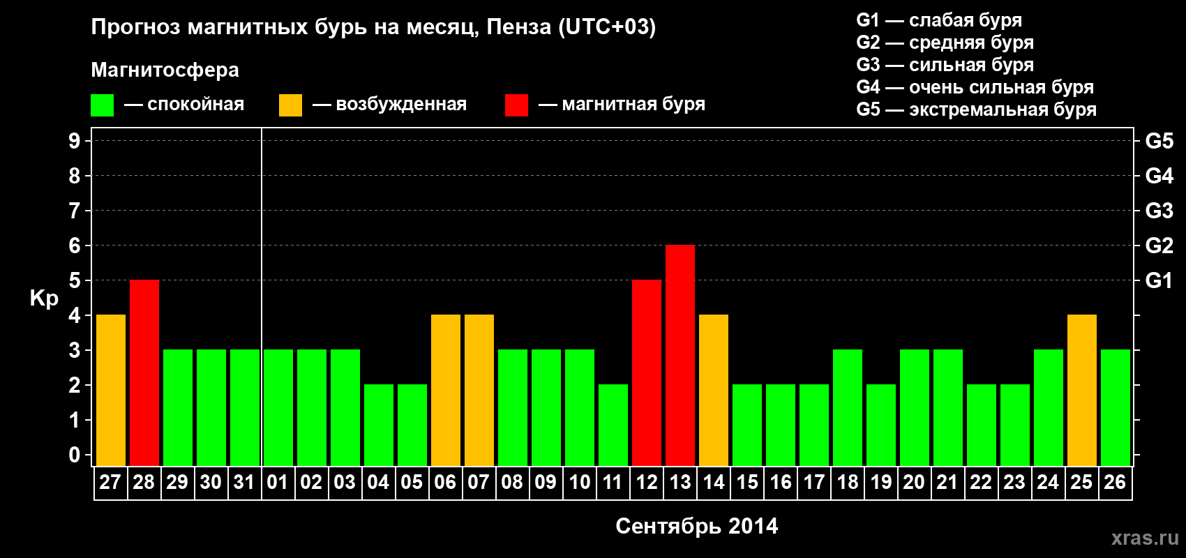 Прогноз максимального суточного геомагнитного индекса Kp на <b>1 месяц</b> (31 день) <b>с 27 августа по 26 сентября 2014 г</b>