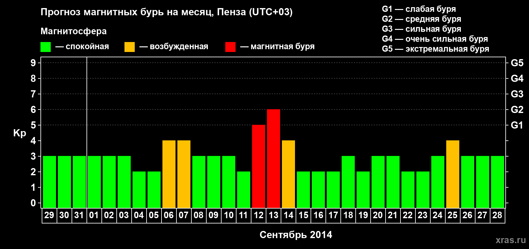 Прогноз максимального суточного геомагнитного индекса Kp на <b>1 месяц</b> (31 день) <b>с 29 августа по 28 сентября 2014 г</b>