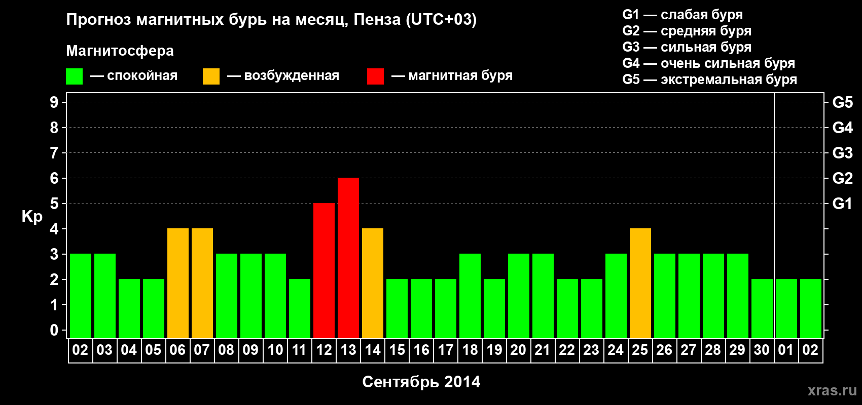 Прогноз максимального суточного геомагнитного индекса Kp на <b>1 месяц</b> (31 день) <b>с 02 сентября по 02 октября 2014 г</b>
