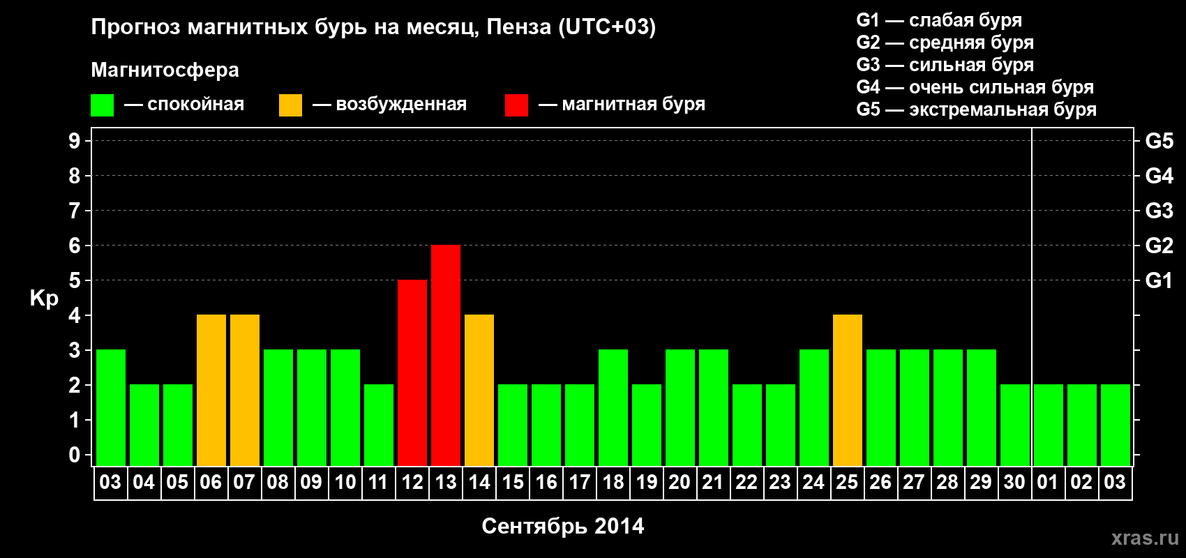 Прогноз максимального суточного геомагнитного индекса Kp на <b>1 месяц</b> (31 день) <b>с 03 сентября по 03 октября 2014 г</b>