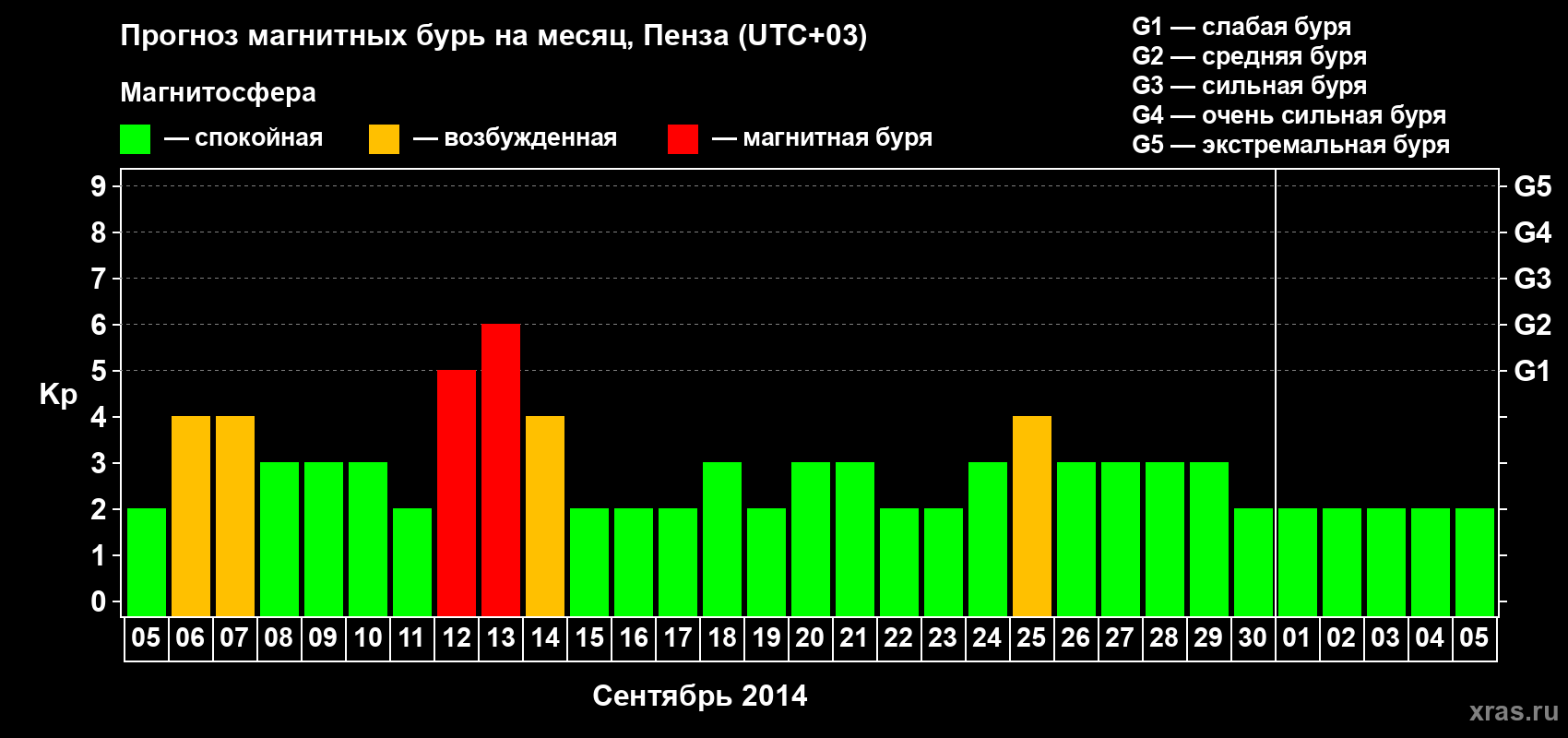 Прогноз максимального суточного геомагнитного индекса Kp на <b>1 месяц</b> (31 день) <b>с 05 сентября по 05 октября 2014 г</b>