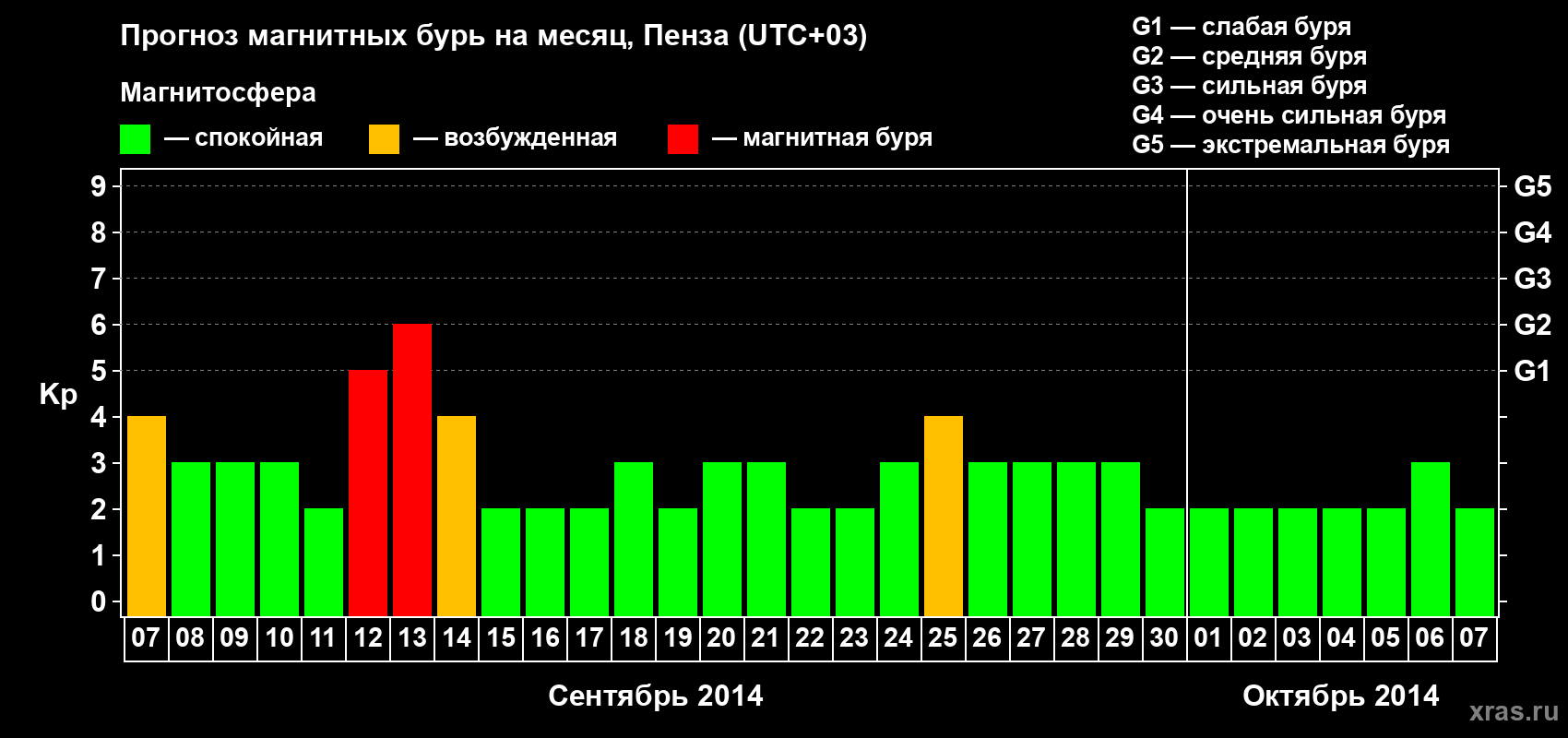 Прогноз максимального суточного геомагнитного индекса Kp на <b>1 месяц</b> (31 день) <b>с 07 сентября по 07 октября 2014 г</b>