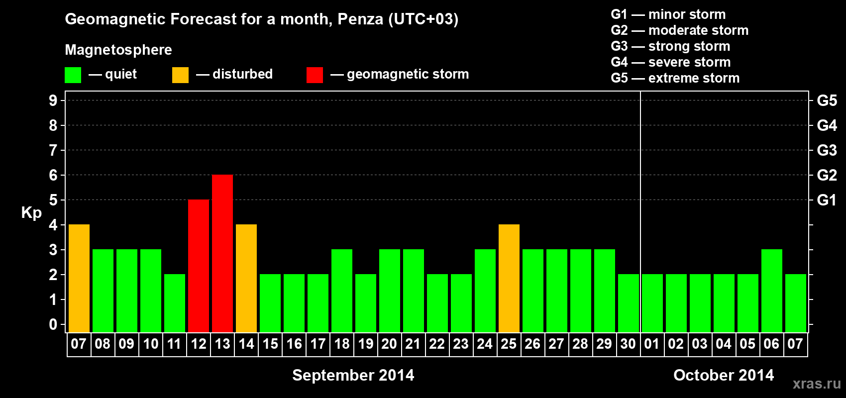 Forecast of the daily maximal value of geomagnetic index Kp for <b>1 month</b> (31 days) <b>from Sep 07, 2014 to Oct 07, 2014</b>