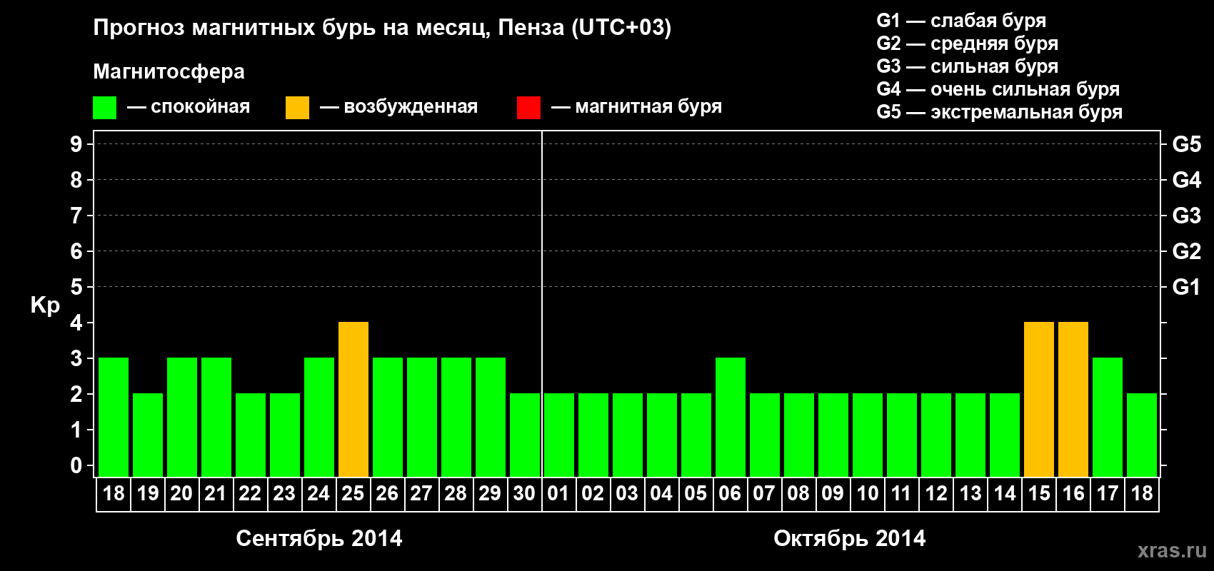 Прогноз максимального суточного геомагнитного индекса Kp на <b>1 месяц</b> (31 день) <b>с 18 сентября по 18 октября 2014 г</b>