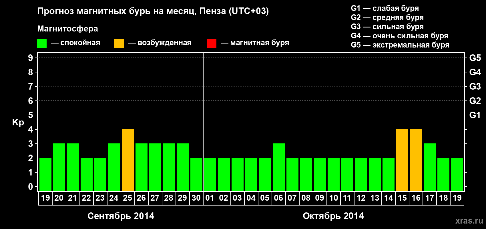 Прогноз максимального суточного геомагнитного индекса Kp на <b>1 месяц</b> (31 день) <b>с 19 сентября по 19 октября 2014 г</b>