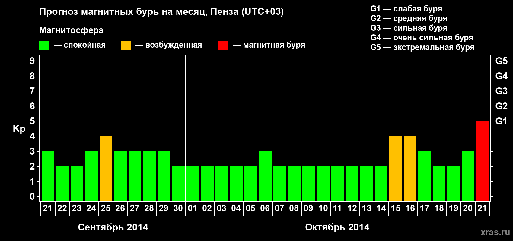 Прогноз максимального суточного геомагнитного индекса Kp на <b>1 месяц</b> (31 день) <b>с 21 сентября по 21 октября 2014 г</b>