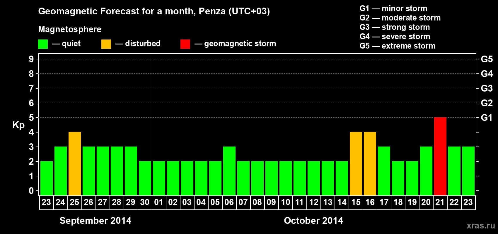 Forecast of the daily maximal value of geomagnetic index Kp for <b>1 month</b> (31 days) <b>from Sep 23, 2014 to Oct 23, 2014</b>