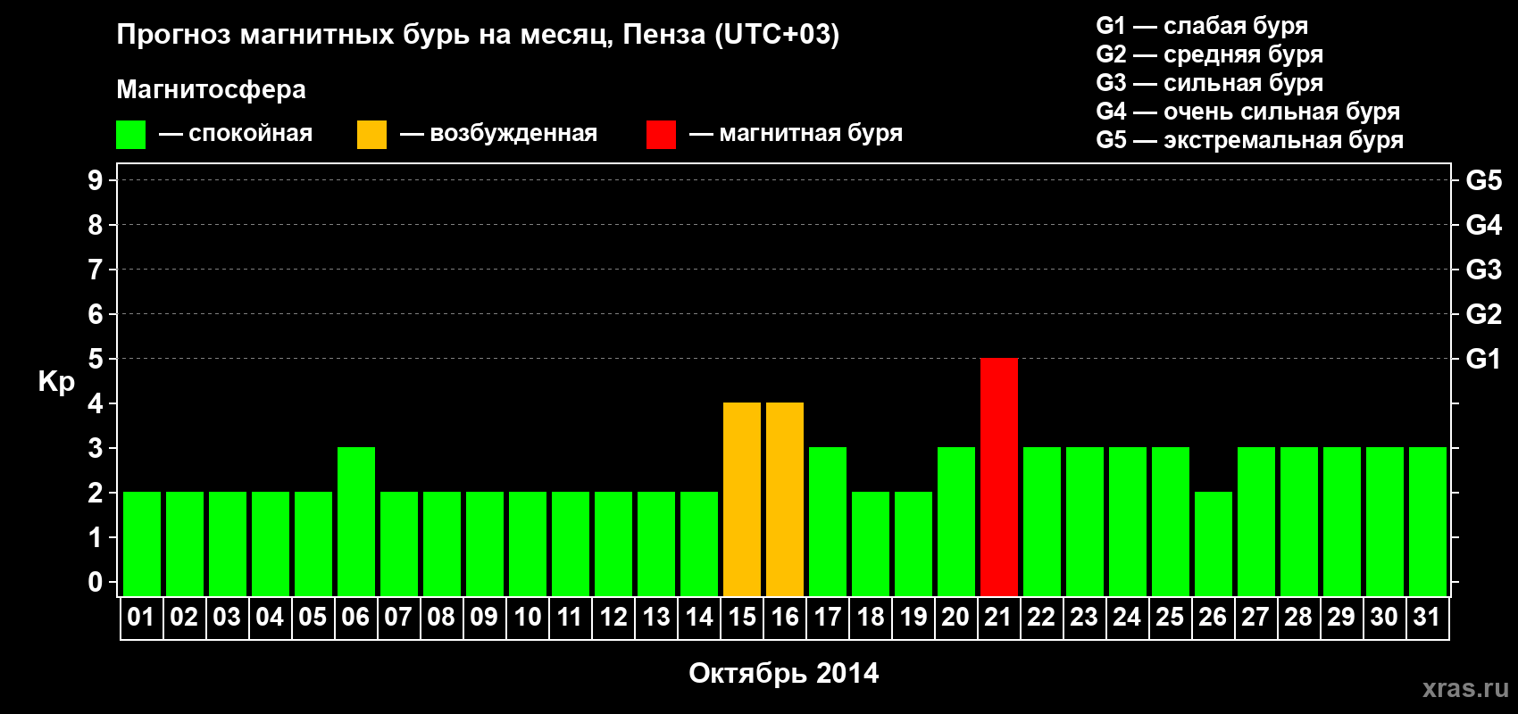 Прогноз максимального суточного геомагнитного индекса Kp на <b>1 месяц</b> (31 день) <b>с 01 октября по 31 октября 2014 г</b>