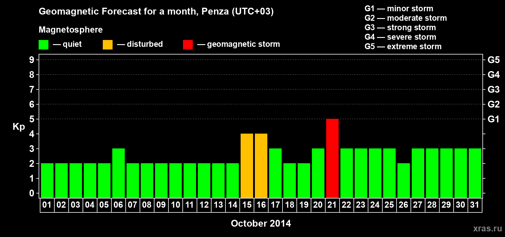 Forecast of the daily maximal value of geomagnetic index Kp for <b>1 month</b> (31 days) <b>from Oct 01, 2014 to Oct 31, 2014</b>