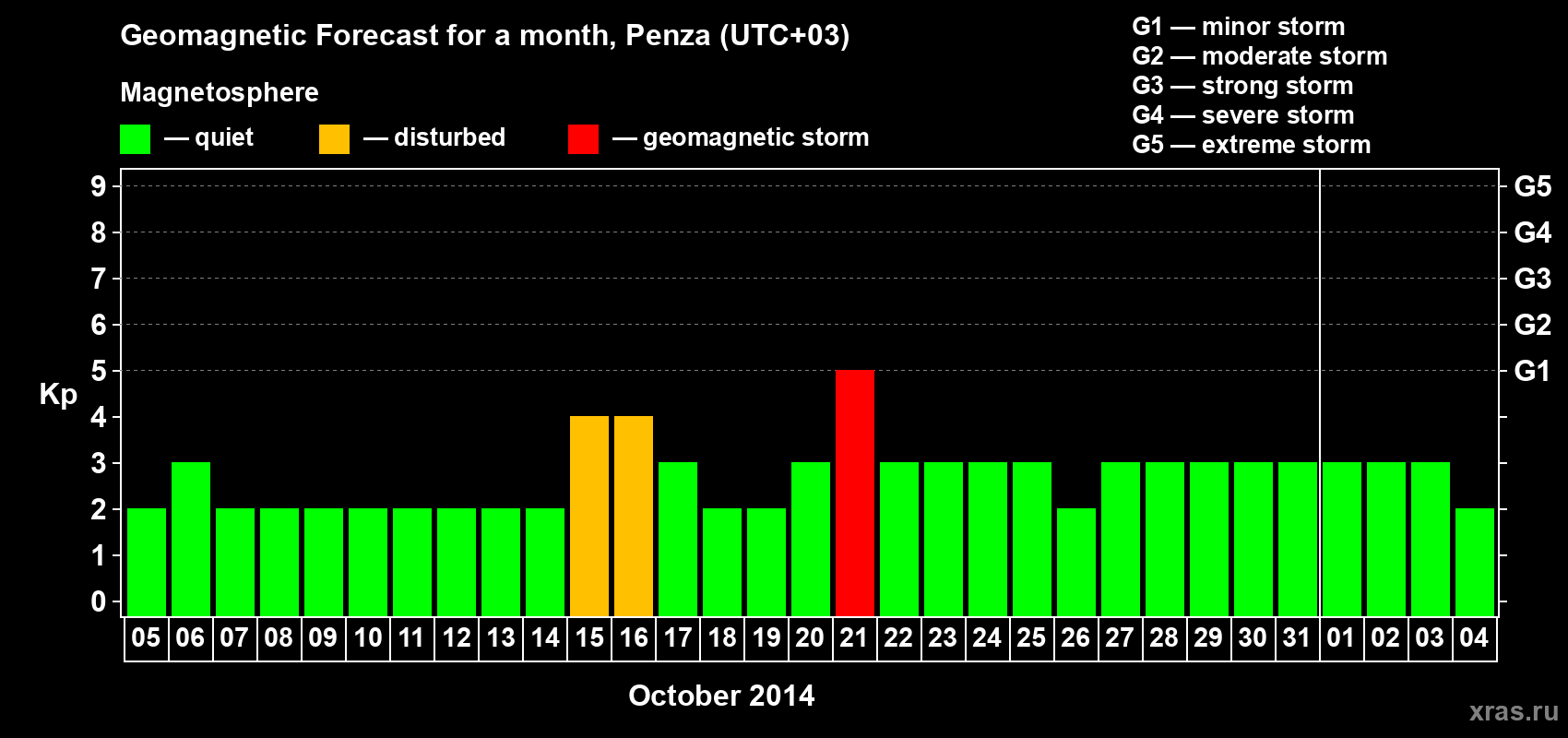 Forecast of the daily maximal value of geomagnetic index Kp for <b>1 month</b> (31 days) <b>from Oct 05, 2014 to Nov 04, 2014</b>