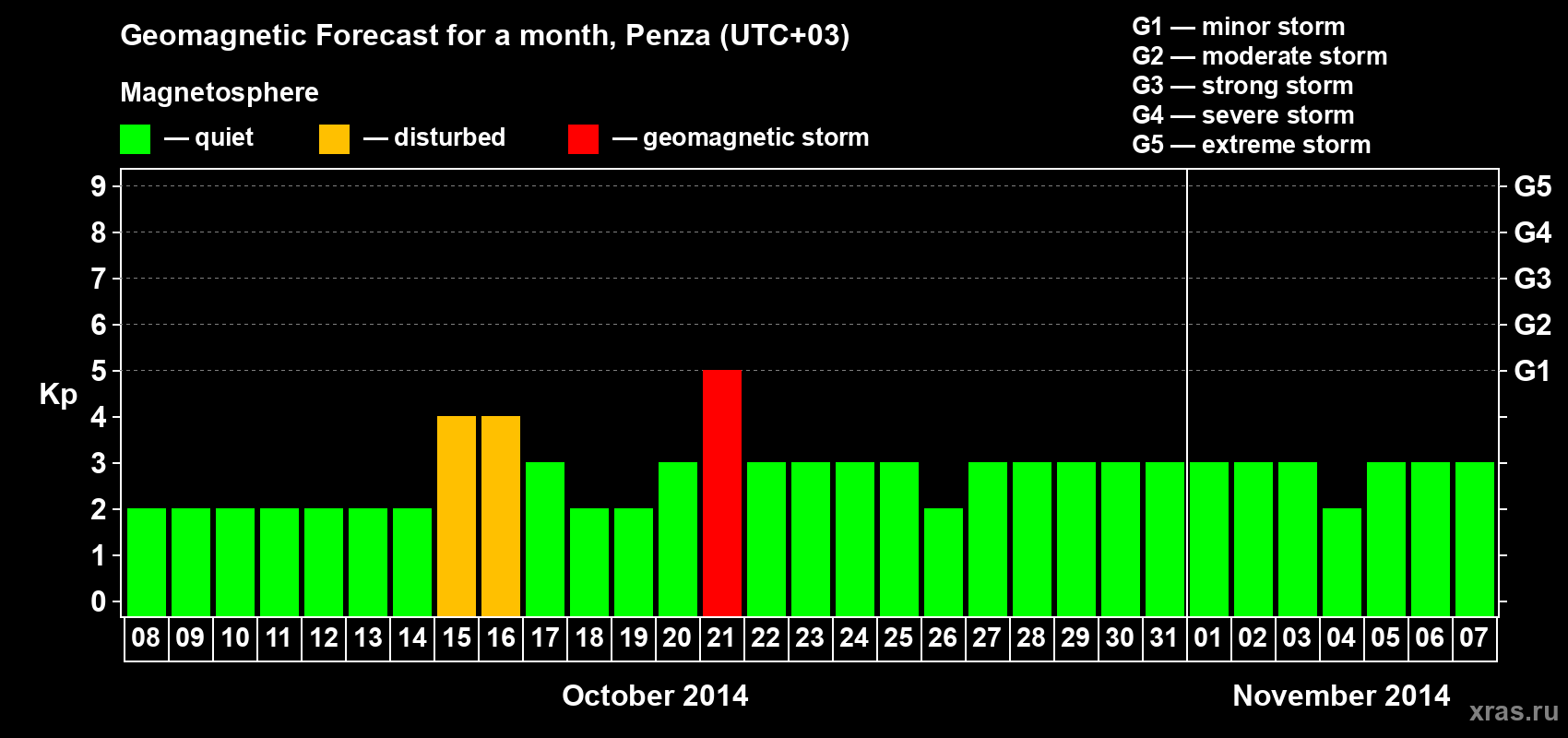 Forecast of the daily maximal value of geomagnetic index Kp for <b>1 month</b> (31 days) <b>from Oct 08, 2014 to Nov 07, 2014</b>