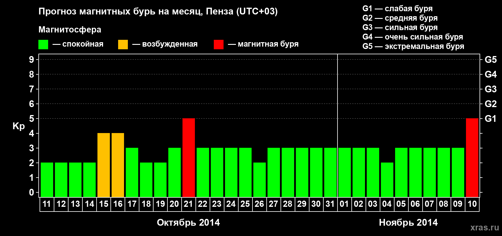 Прогноз максимального суточного геомагнитного индекса Kp на <b>1 месяц</b> (31 день) <b>с 11 октября по 10 ноября 2014 г</b>