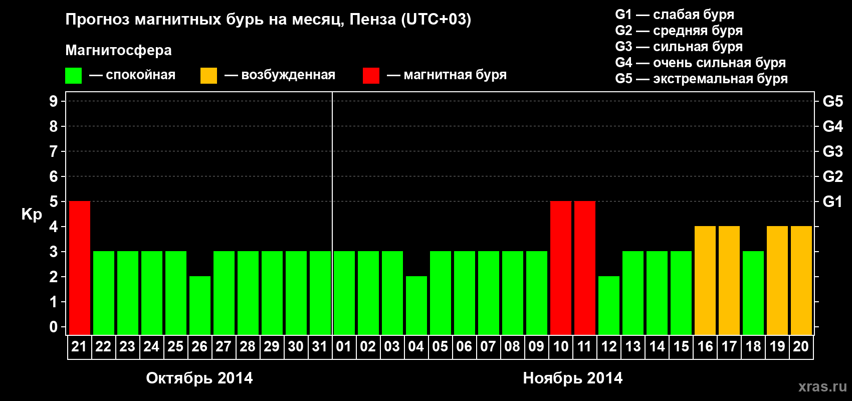Прогноз максимального суточного геомагнитного индекса Kp на <b>1 месяц</b> (31 день) <b>с 21 октября по 20 ноября 2014 г</b>