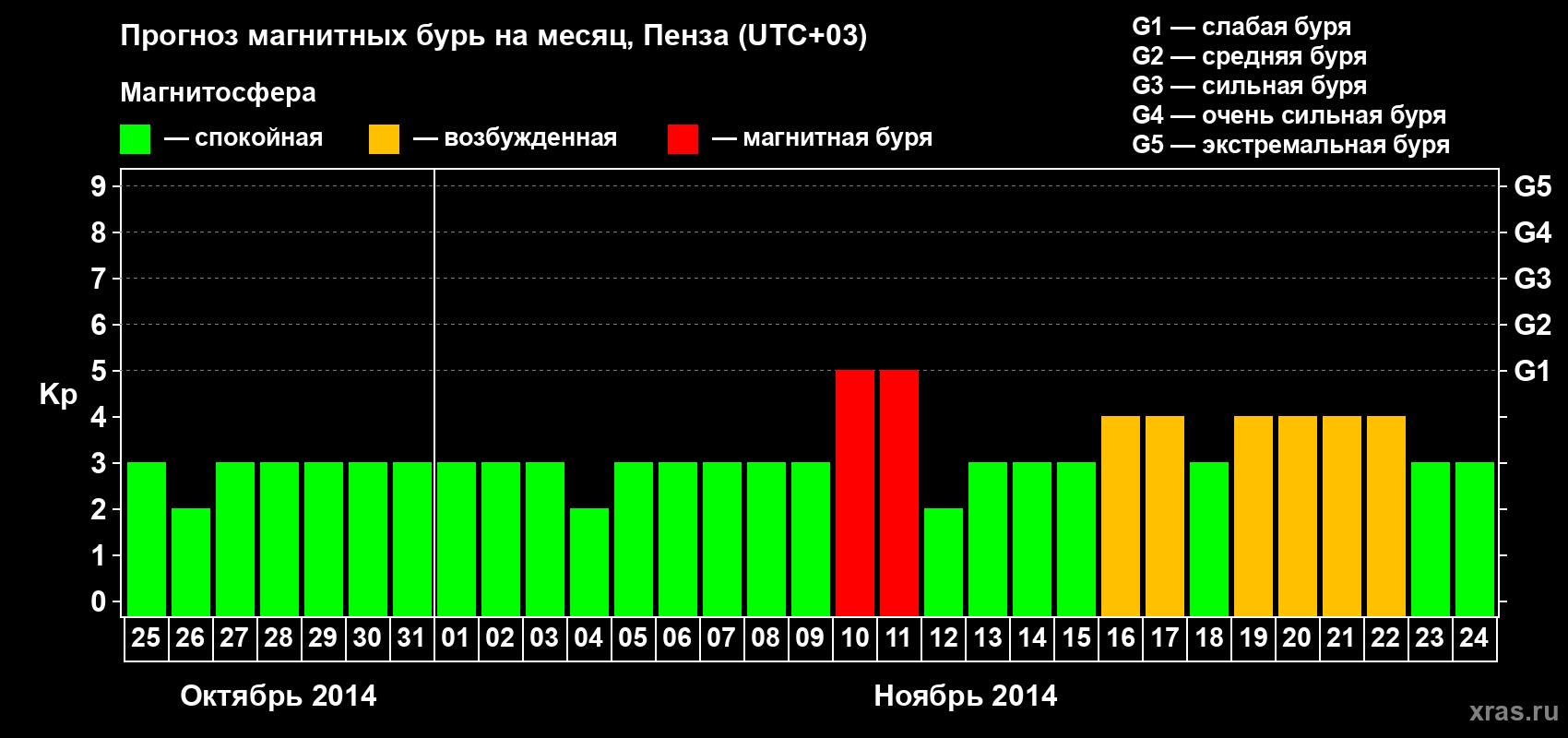Прогноз максимального суточного геомагнитного индекса Kp на <b>1 месяц</b> (31 день) <b>с 25 октября по 24 ноября 2014 г</b>