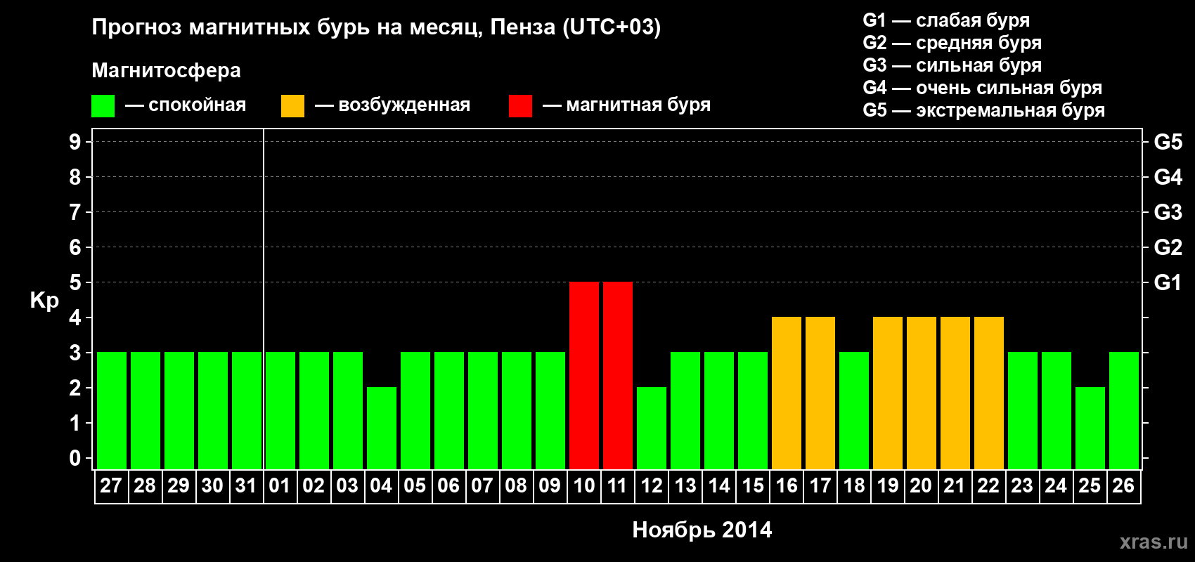 Прогноз максимального суточного геомагнитного индекса Kp на <b>1 месяц</b> (31 день) <b>с 27 октября по 26 ноября 2014 г</b>