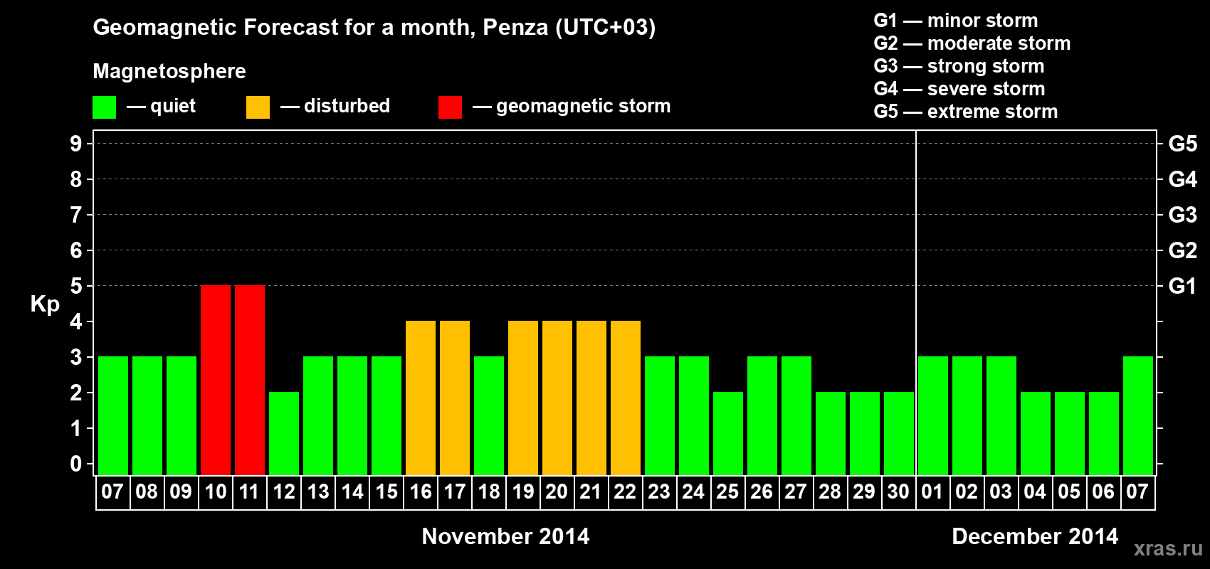 Forecast of the daily maximal value of geomagnetic index Kp for <b>1 month</b> (31 days) <b>from Nov 07, 2014 to Dec 07, 2014</b>