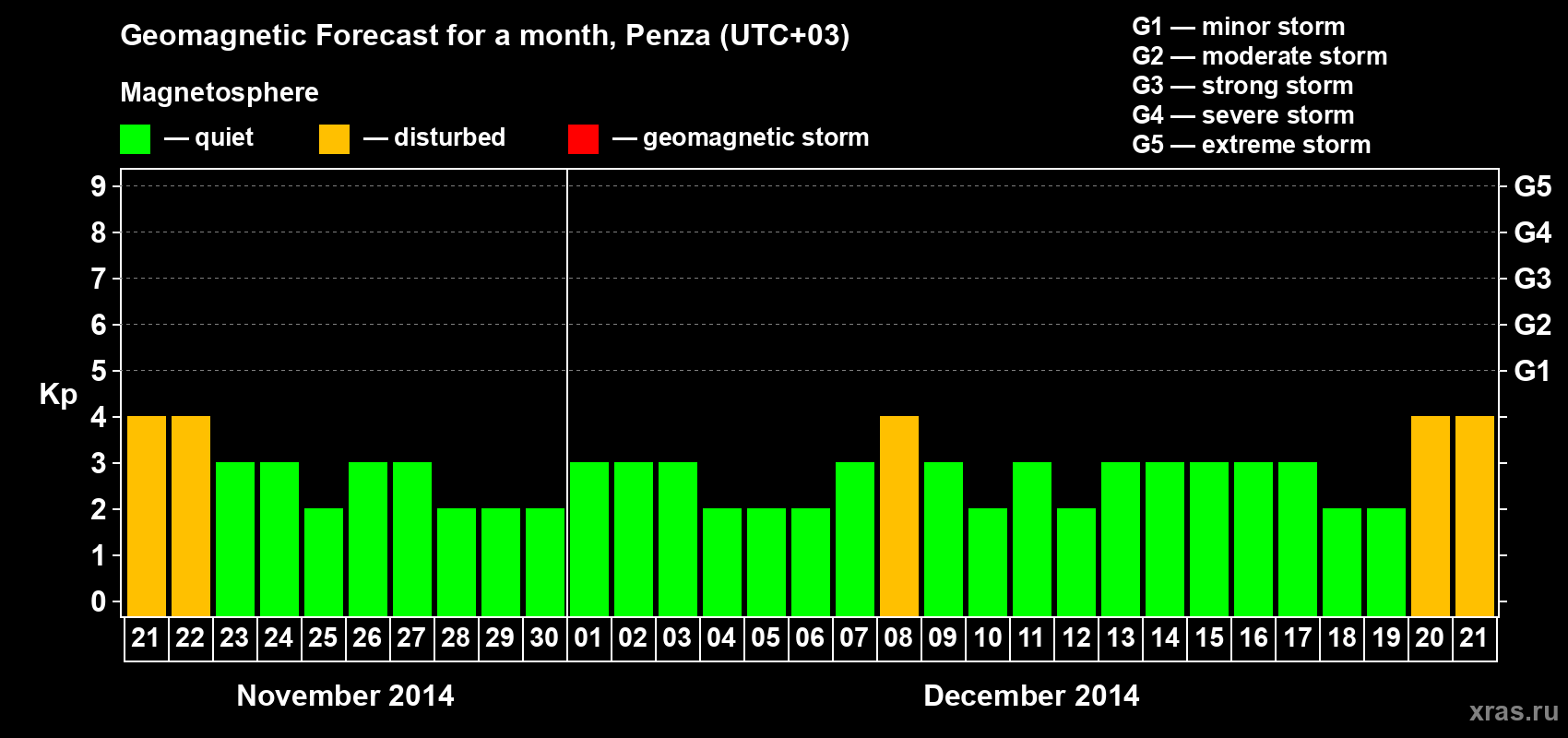 Forecast of the daily maximal value of geomagnetic index Kp for <b>1 month</b> (31 days) <b>from Nov 21, 2014 to Dec 21, 2014</b>