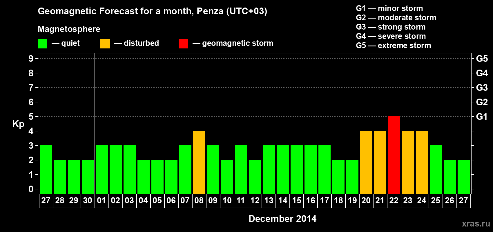 Forecast of the daily maximal value of geomagnetic index Kp for <b>1 month</b> (31 days) <b>from Nov 27, 2014 to Dec 27, 2014</b>