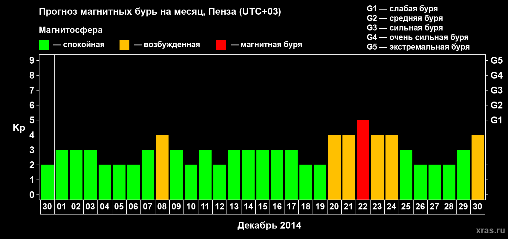 Прогноз максимального суточного геомагнитного индекса Kp на <b>1 месяц</b> (31 день) <b>с 30 ноября по 30 декабря 2014 г</b>