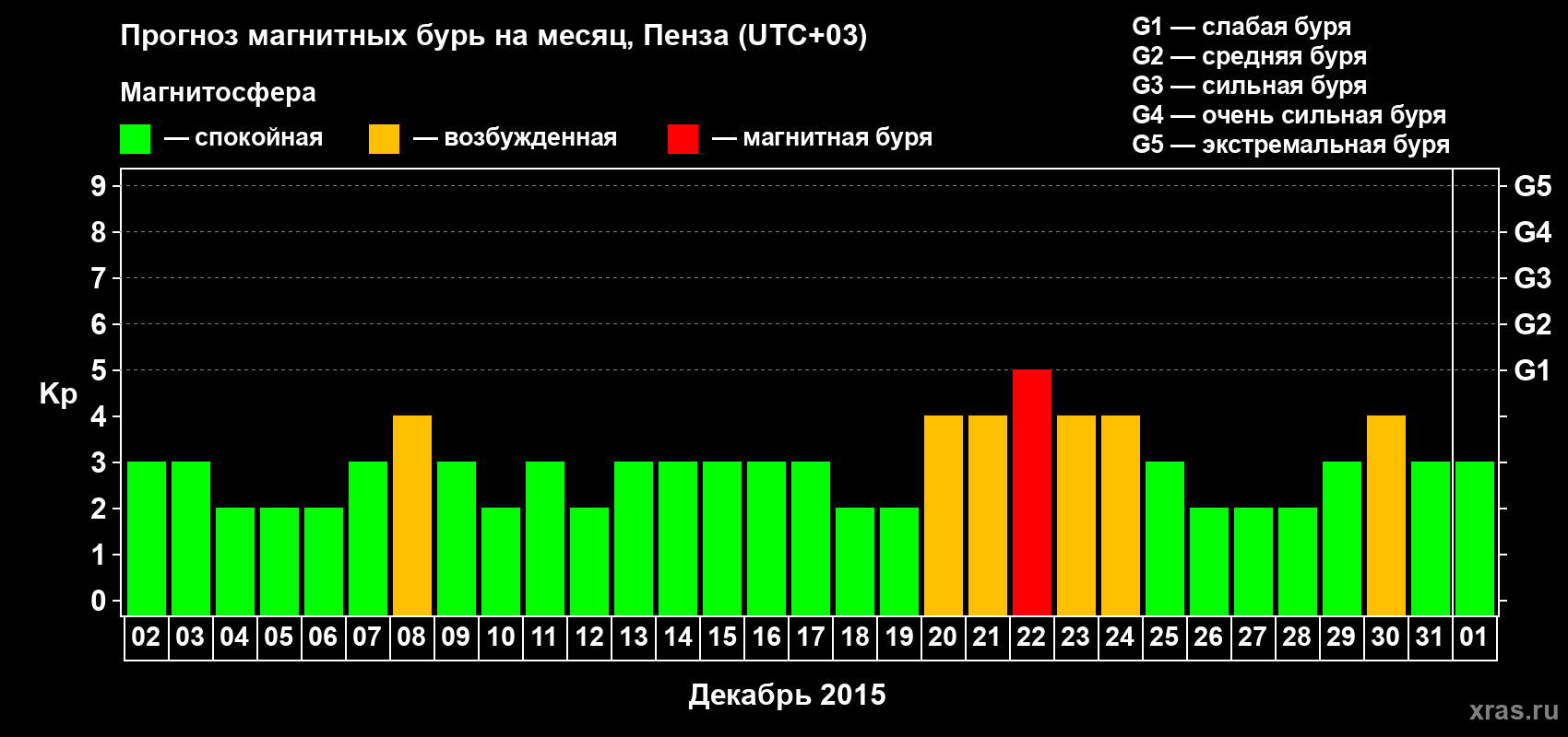 Прогноз максимального суточного геомагнитного индекса Kp на <b>1 месяц</b> (31 день) <b>с 02 декабря 2014 г по 01 января 2015 г</b>