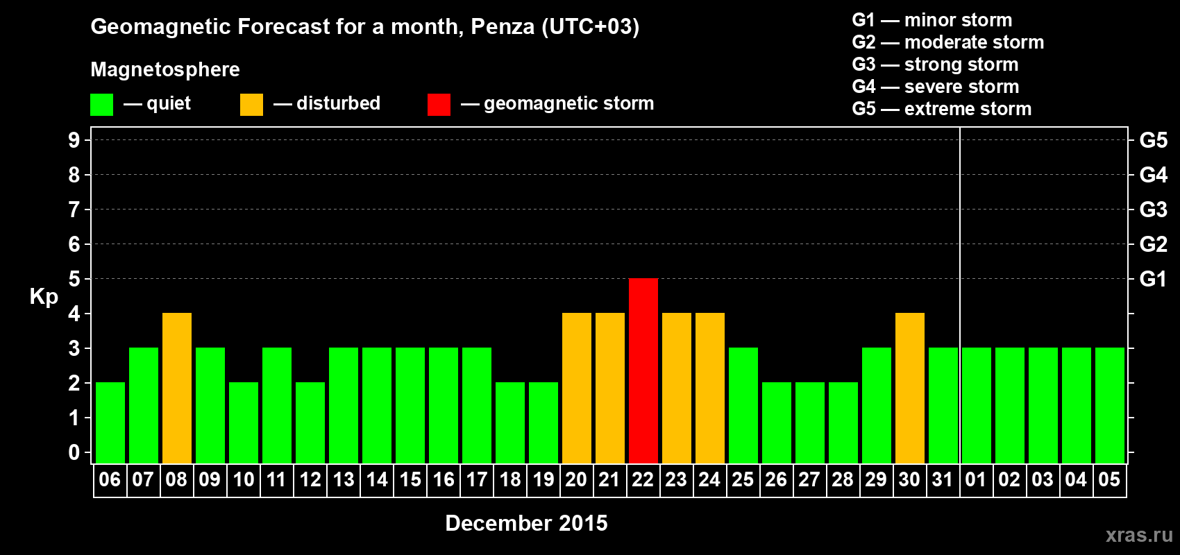 Forecast of the daily maximal value of geomagnetic index Kp for <b>1 month</b> (31 days) <b>from Dec 06, 2014 to Jan 05, 2015</b>
