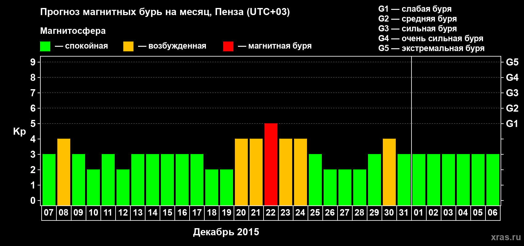 Прогноз максимального суточного геомагнитного индекса Kp на <b>1 месяц</b> (31 день) <b>с 07 декабря 2014 г по 06 января 2015 г</b>