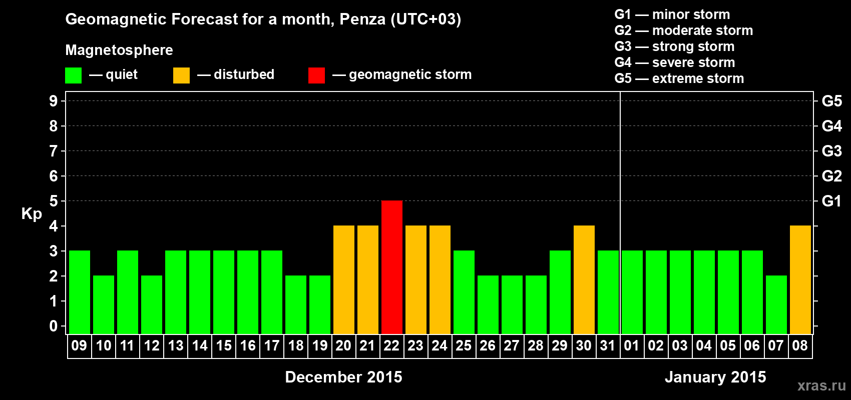 Forecast of the daily maximal value of geomagnetic index Kp for <b>1 month</b> (31 days) <b>from Dec 09, 2014 to Jan 08, 2015</b>