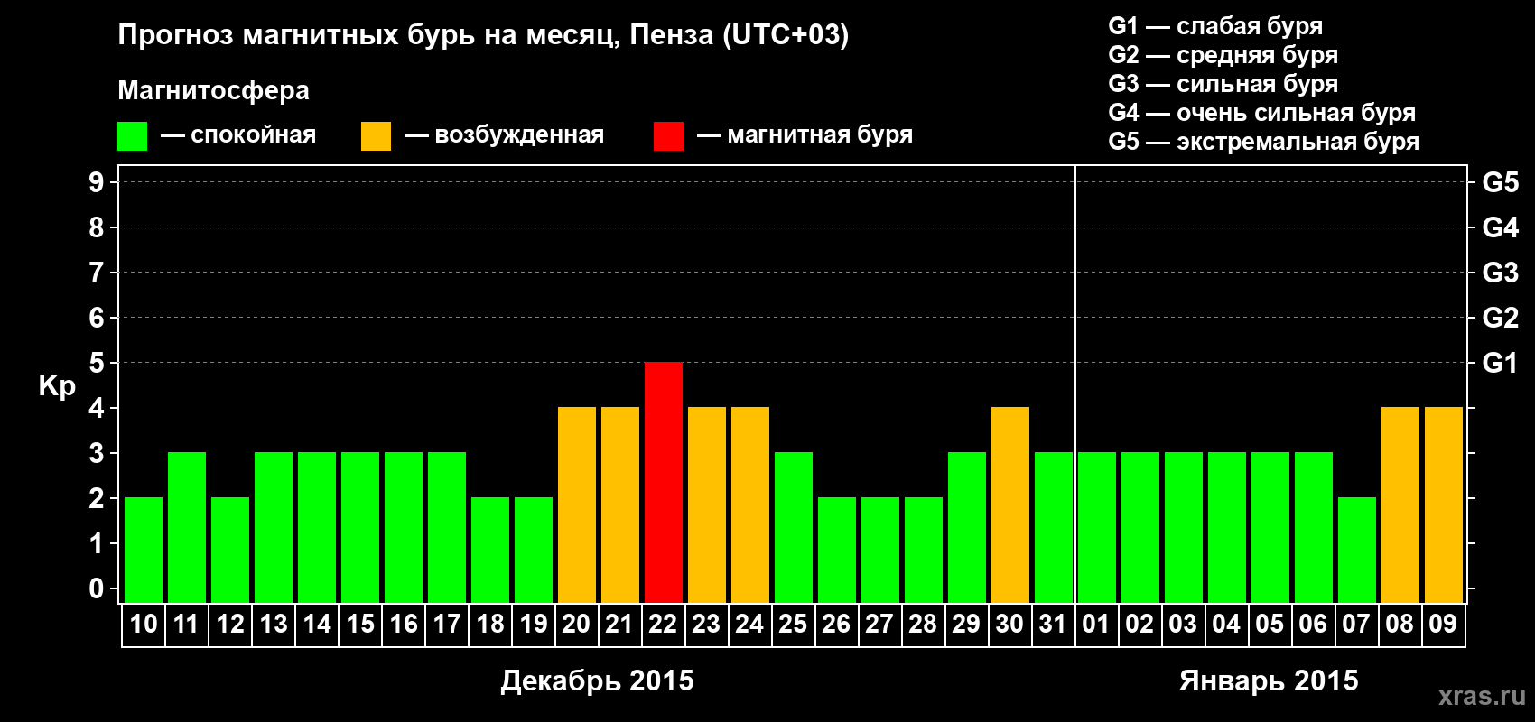 Прогноз максимального суточного геомагнитного индекса Kp на <b>1 месяц</b> (31 день) <b>с 10 декабря 2014 г по 09 января 2015 г</b>
