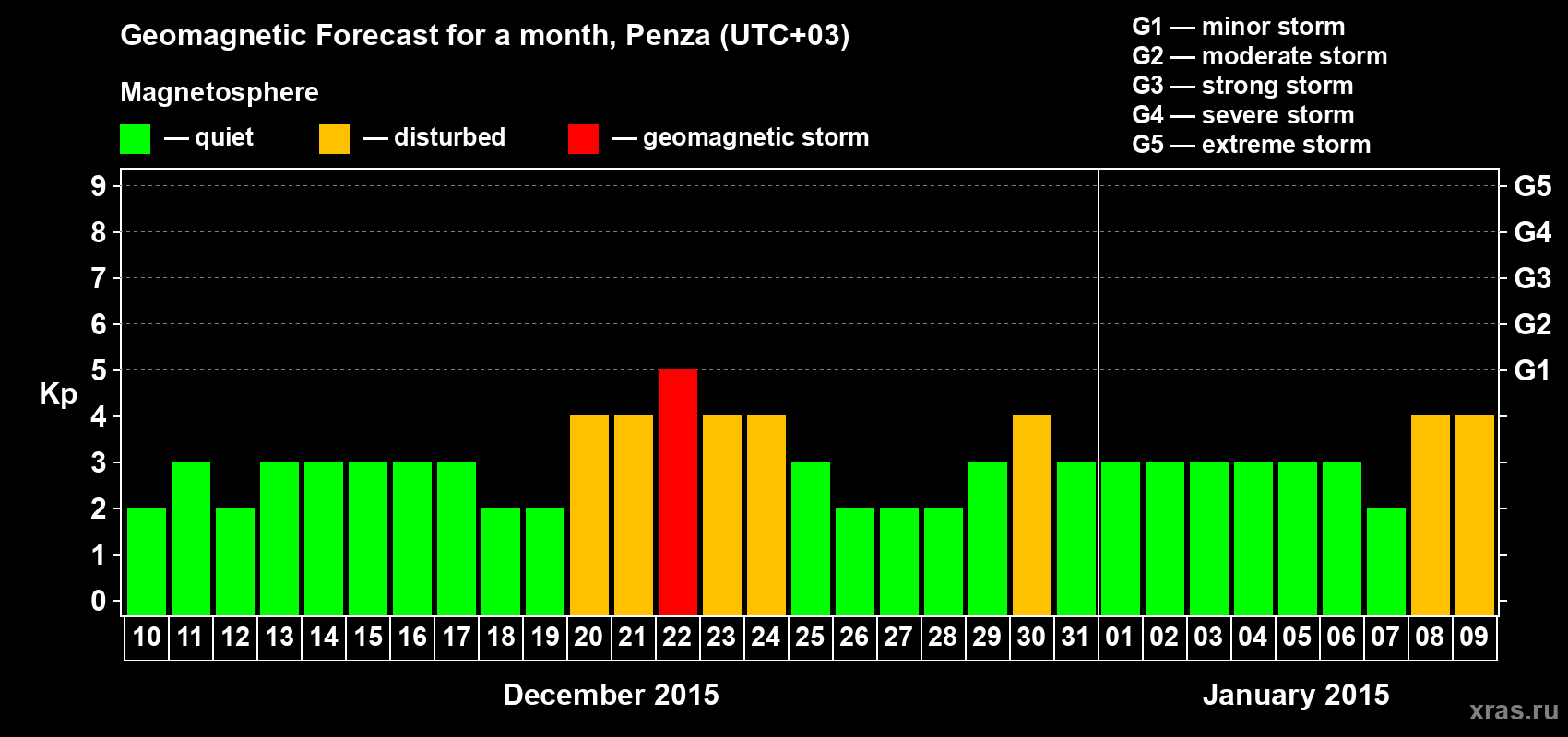 Forecast of the daily maximal value of geomagnetic index Kp for <b>1 month</b> (31 days) <b>from Dec 10, 2014 to Jan 09, 2015</b>