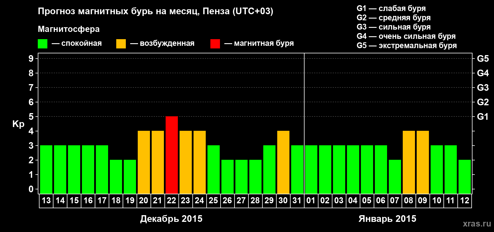Прогноз максимального суточного геомагнитного индекса Kp на <b>1 месяц</b> (31 день) <b>с 13 декабря 2014 г по 12 января 2015 г</b>