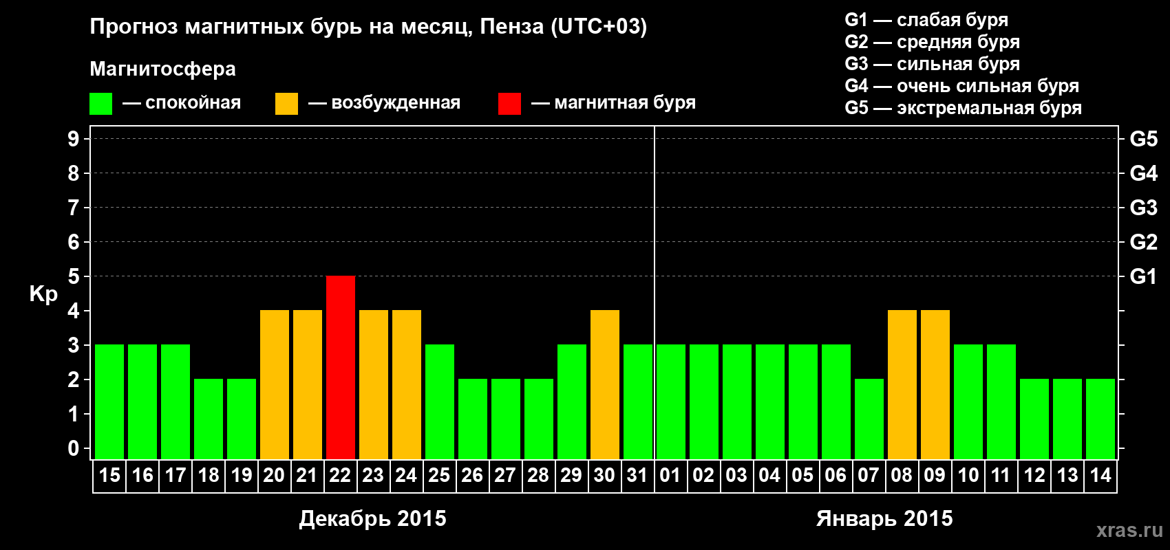 Прогноз максимального суточного геомагнитного индекса Kp на <b>1 месяц</b> (31 день) <b>с 15 декабря 2014 г по 14 января 2015 г</b>