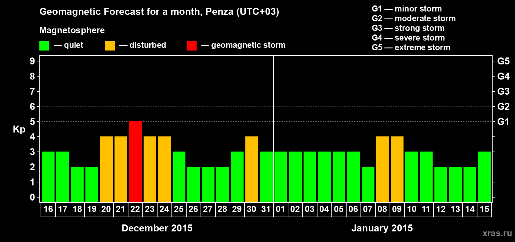 Forecast of the daily maximal value of geomagnetic index Kp for <b>1 month</b> (31 days) <b>from Dec 16, 2014 to Jan 15, 2015</b>