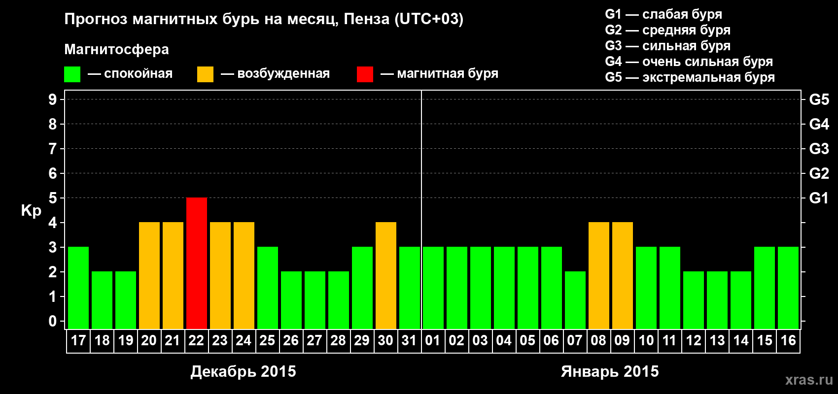 Прогноз максимального суточного геомагнитного индекса Kp на <b>1 месяц</b> (31 день) <b>с 17 декабря 2014 г по 16 января 2015 г</b>