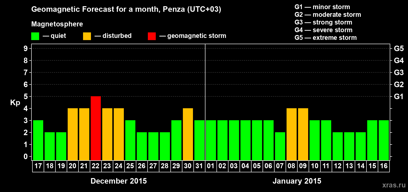Forecast of the daily maximal value of geomagnetic index Kp for <b>1 month</b> (31 days) <b>from Dec 17, 2014 to Jan 16, 2015</b>