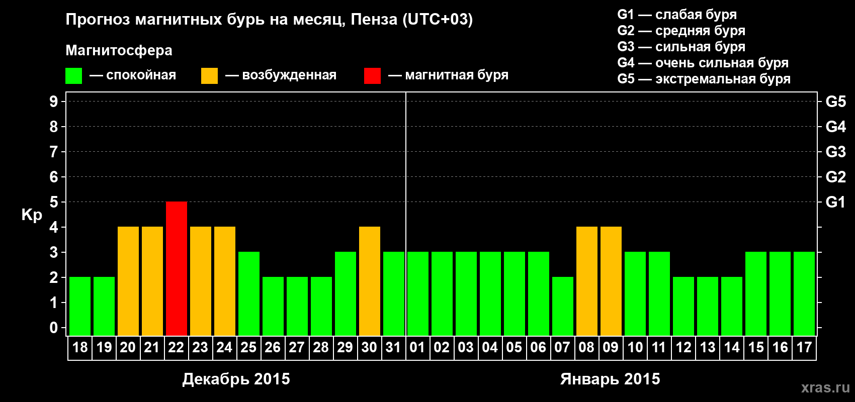 Прогноз максимального суточного геомагнитного индекса Kp на <b>1 месяц</b> (31 день) <b>с 18 декабря 2014 г по 17 января 2015 г</b>