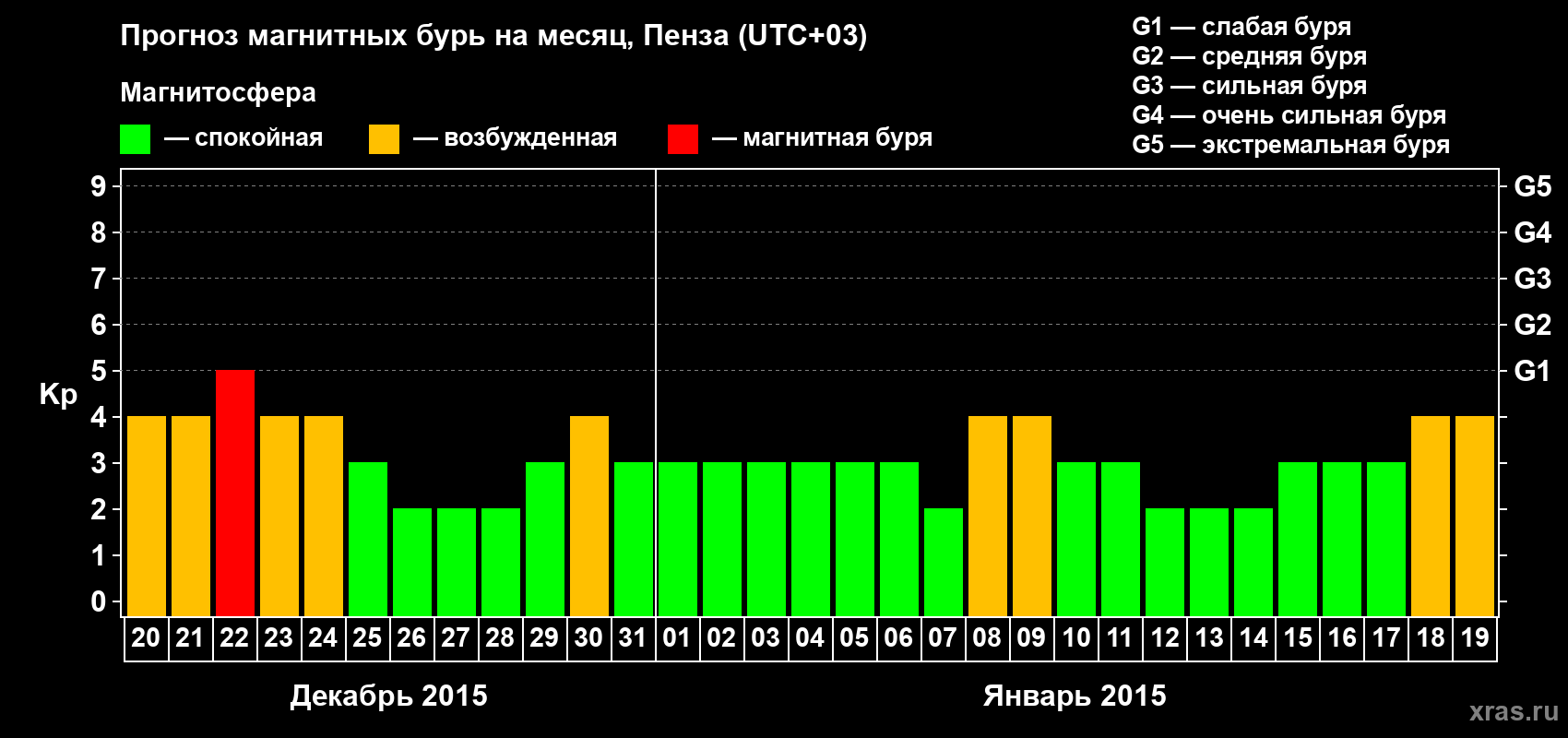 Прогноз максимального суточного геомагнитного индекса Kp на <b>1 месяц</b> (31 день) <b>с 20 декабря 2014 г по 19 января 2015 г</b>
