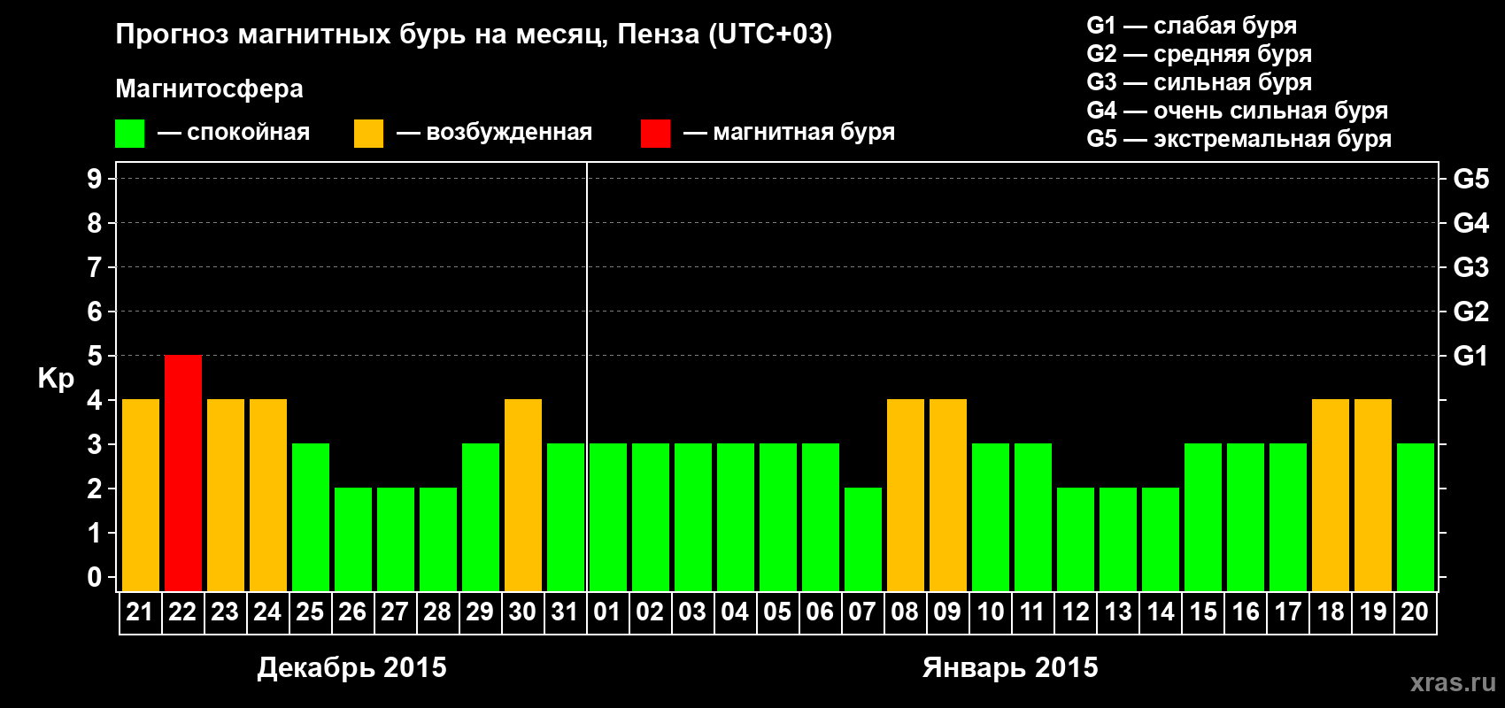Прогноз максимального суточного геомагнитного индекса Kp на <b>1 месяц</b> (31 день) <b>с 21 декабря 2014 г по 20 января 2015 г</b>