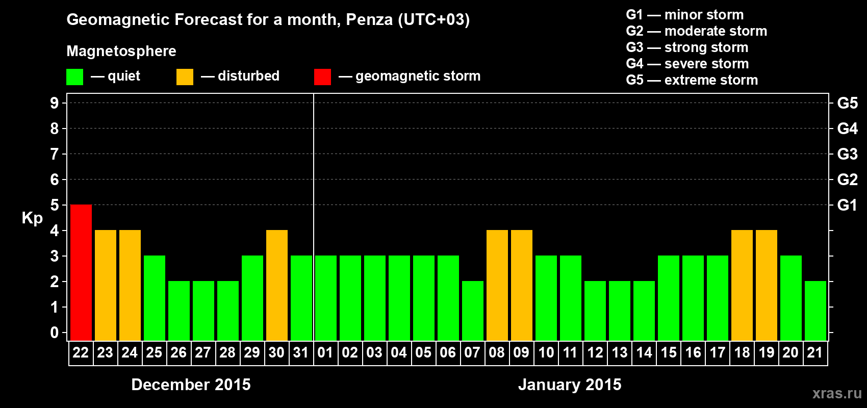Forecast of the daily maximal value of geomagnetic index Kp for <b>1 month</b> (31 days) <b>from Dec 22, 2014 to Jan 21, 2015</b>