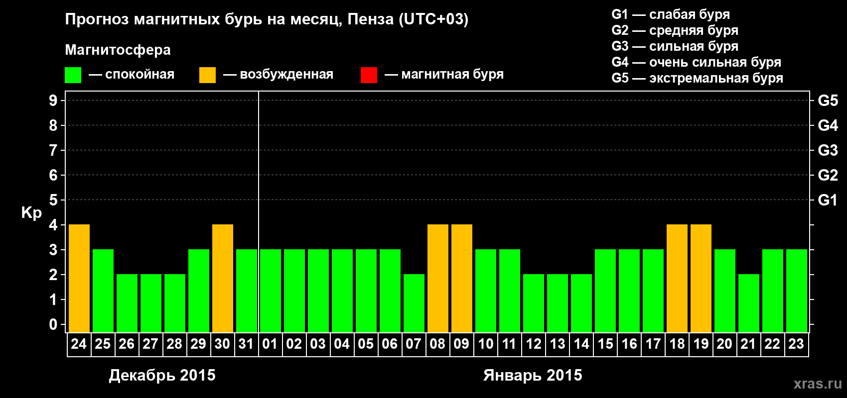 Прогноз максимального суточного геомагнитного индекса Kp на <b>1 месяц</b> (31 день) <b>с 24 декабря 2014 г по 23 января 2015 г</b>