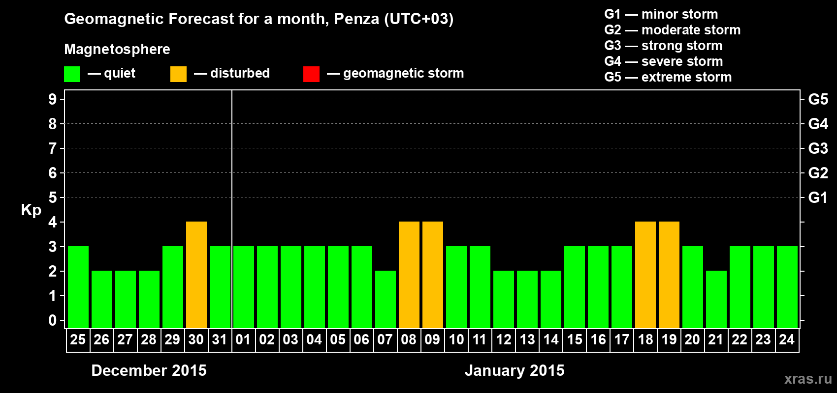 Forecast of the daily maximal value of geomagnetic index Kp for <b>1 month</b> (31 days) <b>from Dec 25, 2014 to Jan 24, 2015</b>