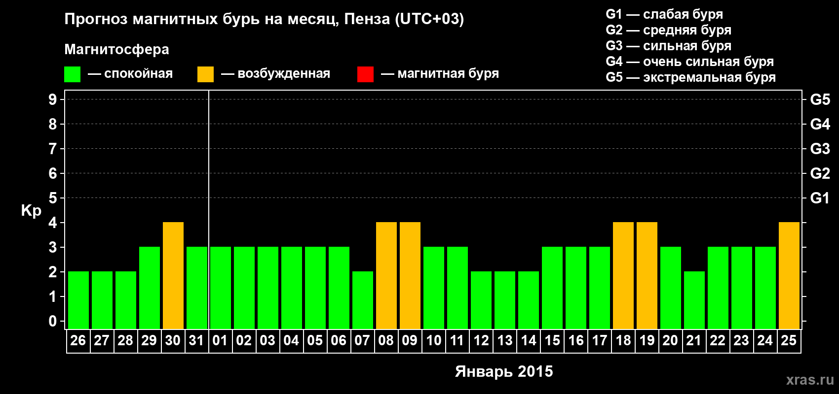 Прогноз максимального суточного геомагнитного индекса Kp на <b>1 месяц</b> (31 день) <b>с 26 декабря 2014 г по 25 января 2015 г</b>