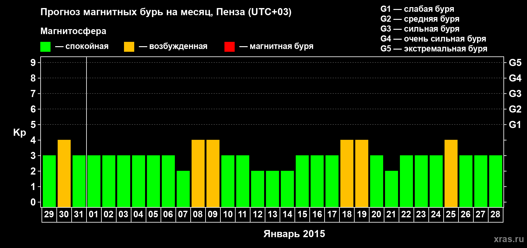 Прогноз максимального суточного геомагнитного индекса Kp на <b>1 месяц</b> (31 день) <b>с 29 декабря 2014 г по 28 января 2015 г</b>
