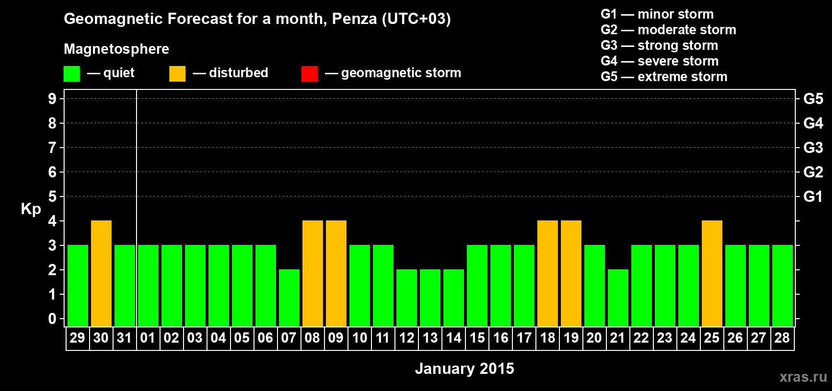 Forecast of the daily maximal value of geomagnetic index Kp for <b>1 month</b> (31 days) <b>from Dec 29, 2014 to Jan 28, 2015</b>