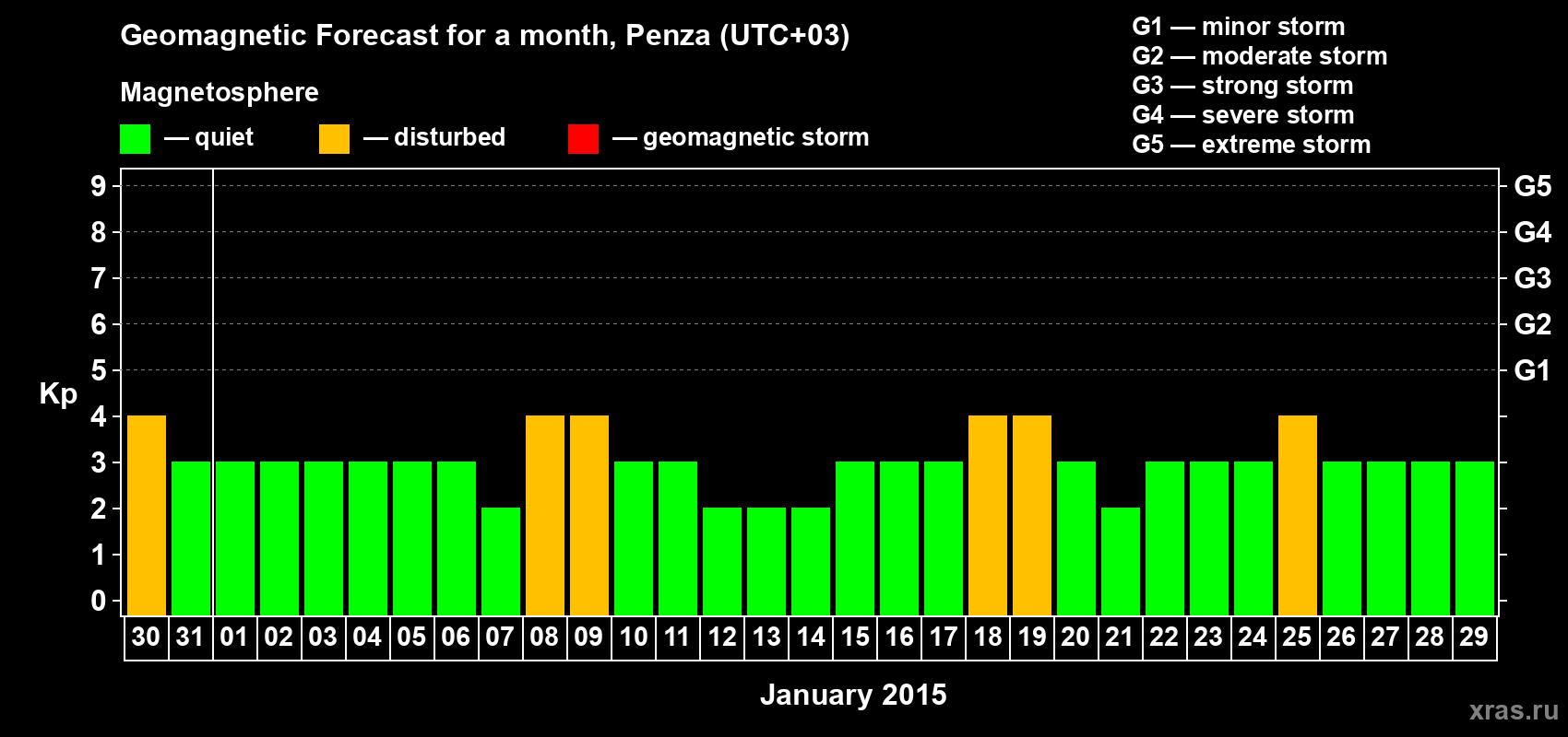 Forecast of the daily maximal value of geomagnetic index Kp for <b>1 month</b> (31 days) <b>from Dec 30, 2014 to Jan 29, 2015</b>