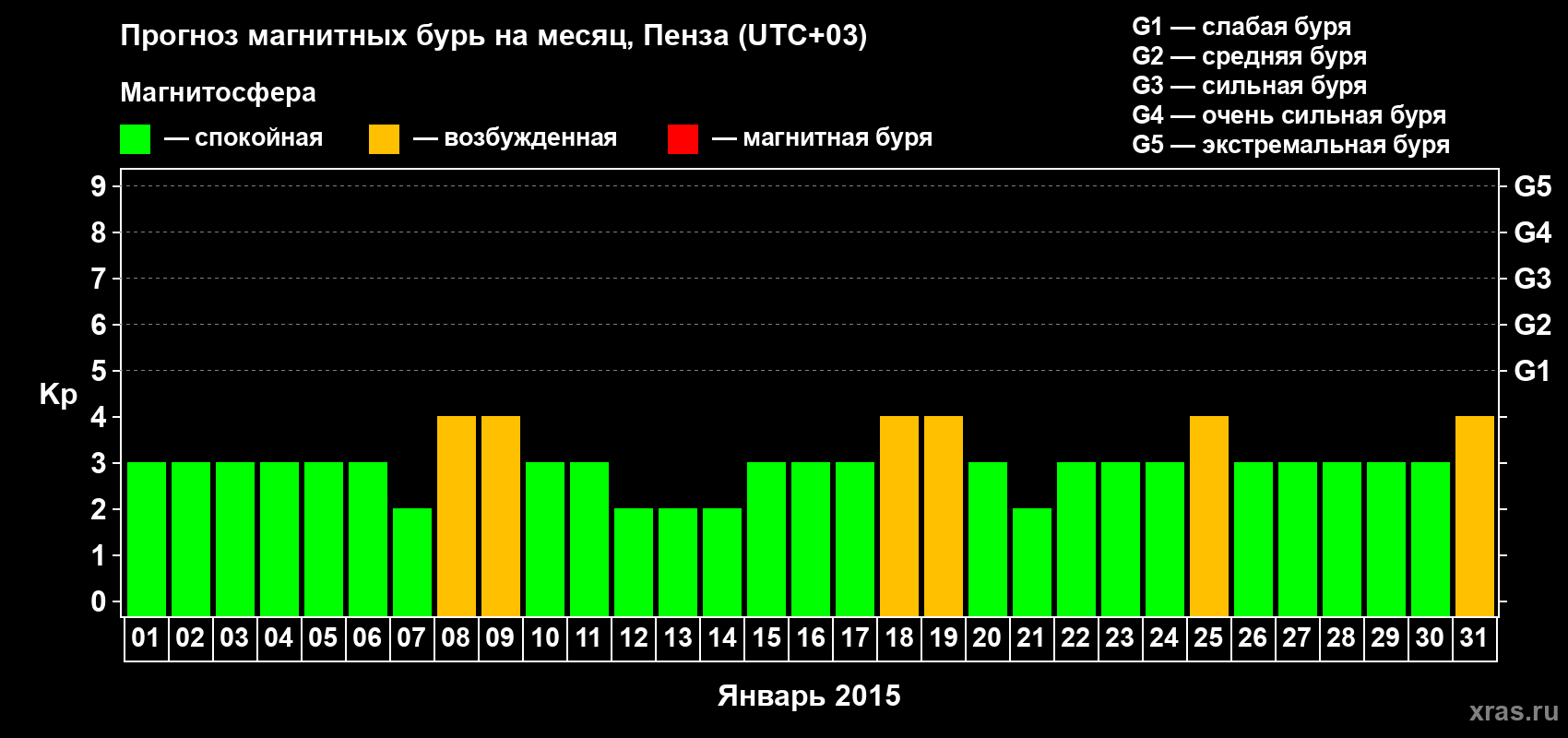 Прогноз максимального суточного геомагнитного индекса Kp на <b>1 месяц</b> (31 день) <b>с 01 января по 31 января 2015 г</b>