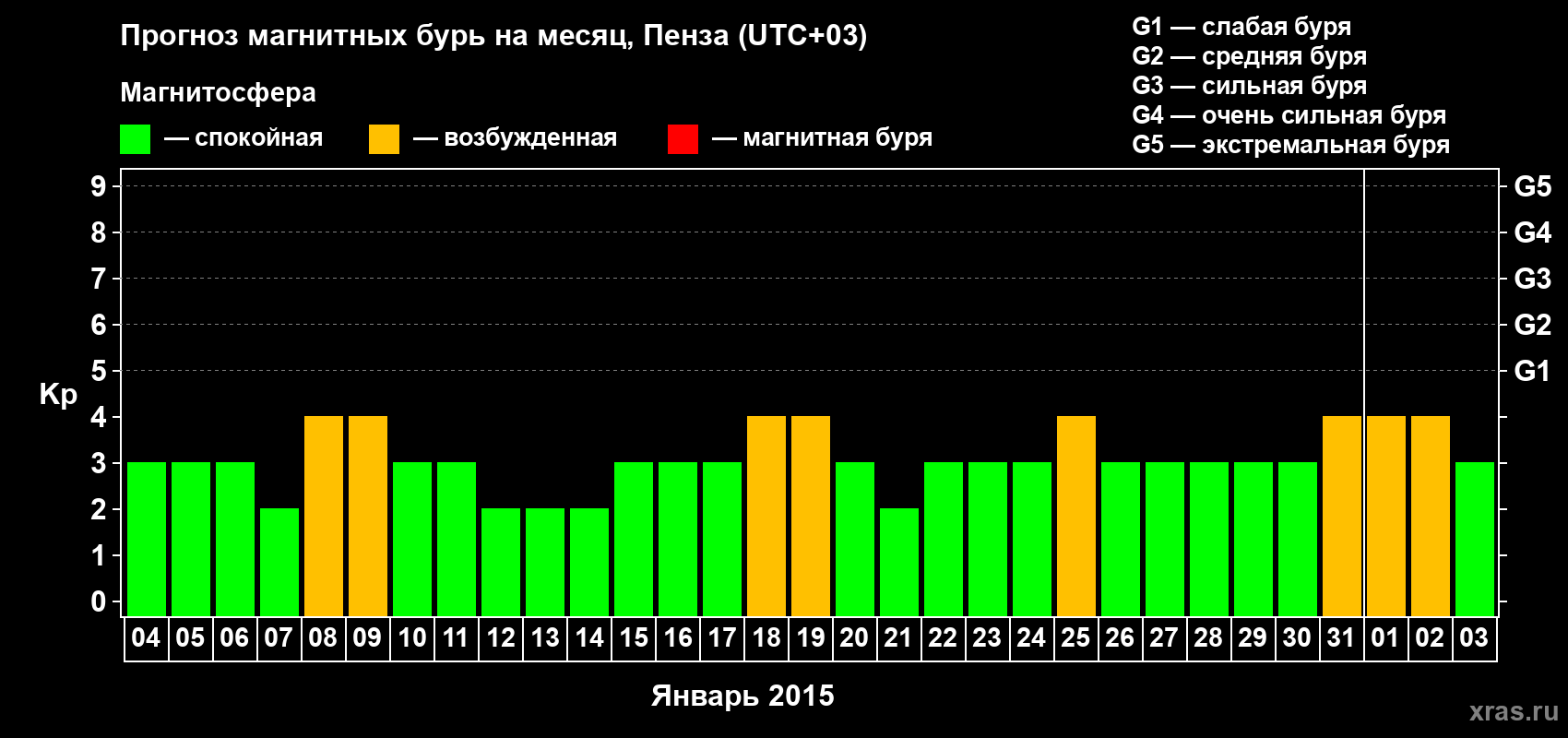 Прогноз максимального суточного геомагнитного индекса Kp на <b>1 месяц</b> (31 день) <b>с 04 января по 03 февраля 2015 г</b>