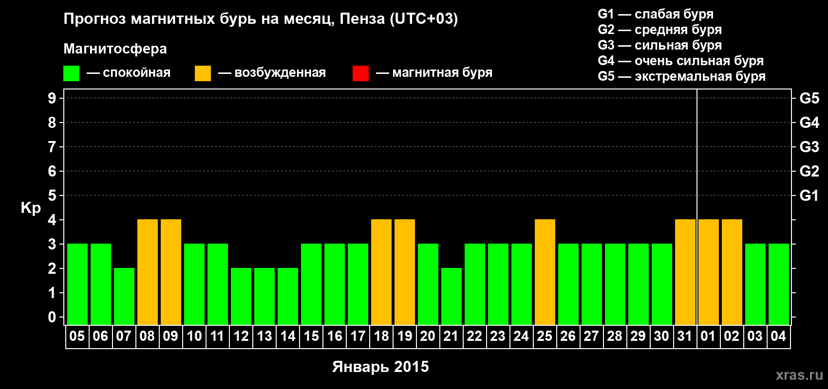 Прогноз максимального суточного геомагнитного индекса Kp на <b>1 месяц</b> (31 день) <b>с 05 января по 04 февраля 2015 г</b>