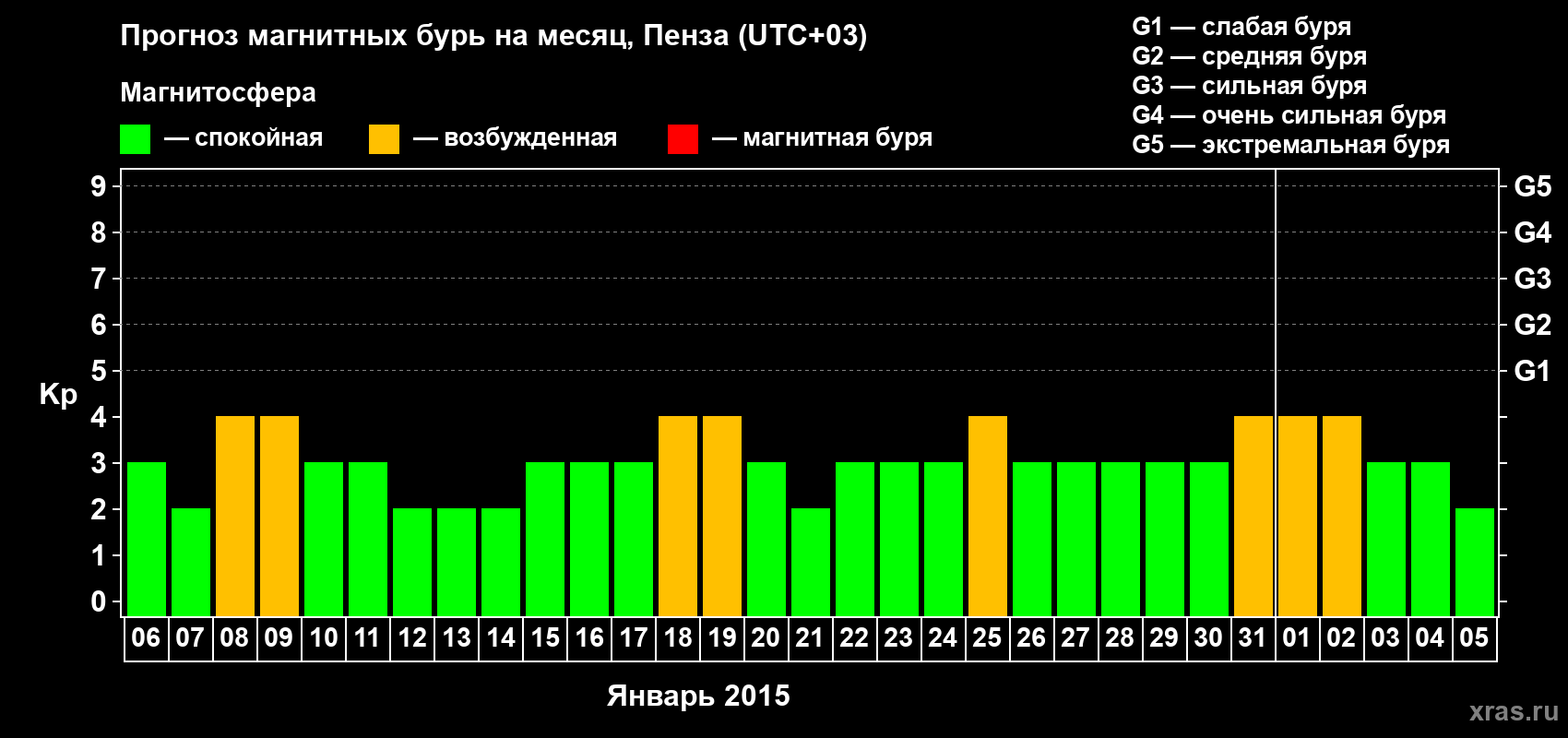 Прогноз максимального суточного геомагнитного индекса Kp на <b>1 месяц</b> (31 день) <b>с 06 января по 05 февраля 2015 г</b>