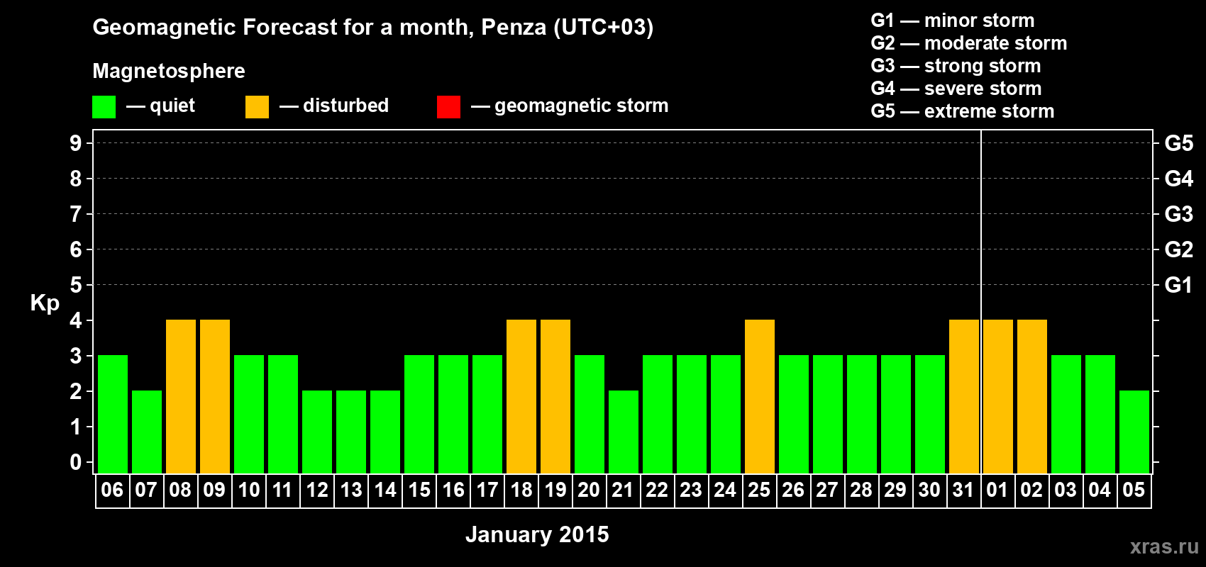 Forecast of the daily maximal value of geomagnetic index Kp for <b>1 month</b> (31 days) <b>from Jan 06, 2015 to Feb 05, 2015</b>